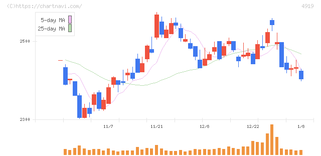 ミルボン(4919)の日足チャート