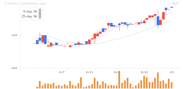 日本色材工業研究所(4920)の日足チャート