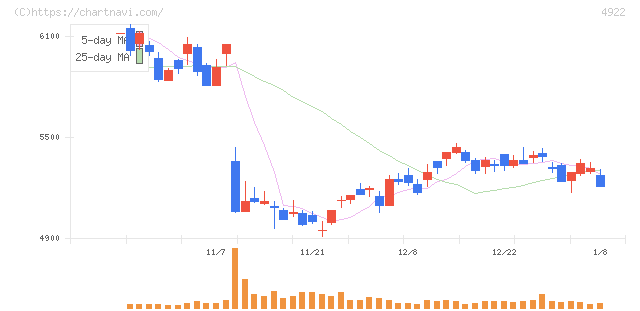 コーセー(4922)の日足チャート