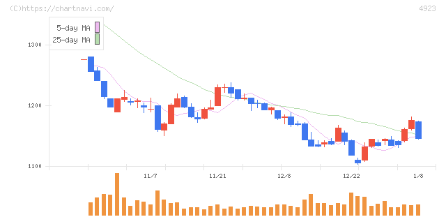 コタ(4923)の日足チャート