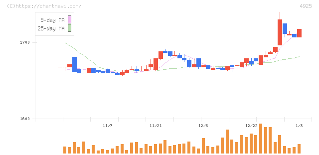 ハーバー研究所(4925)の日足チャート