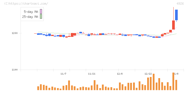 シーボン(4926)の日足チャート