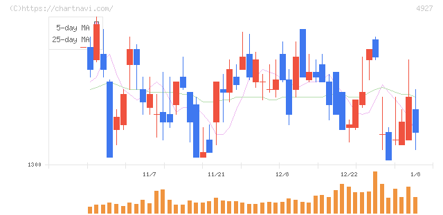 ポーラ・オルビスホールディングス(4927)の日足チャート