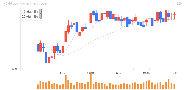 ノエビアホールディングス(4928)の日足チャート