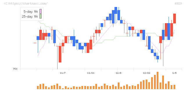 アジュバンホールディングス(4929)の日足チャート