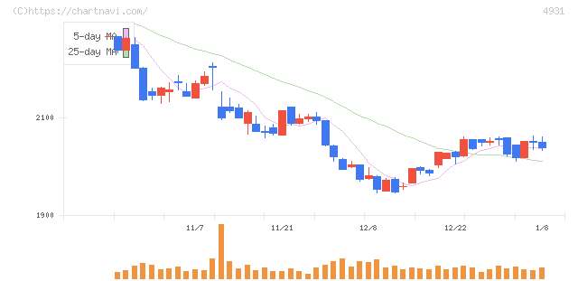 新日本製薬(4931)の日足チャート