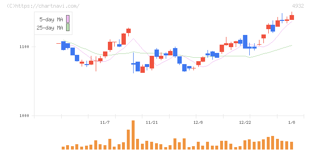 アルマード(4932)の日足チャート