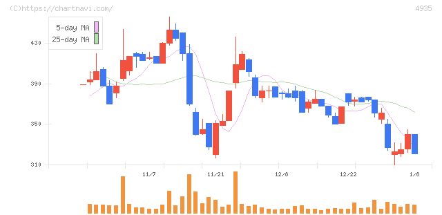 リベルタ(4935)の日足チャート