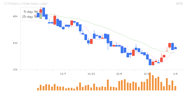 アクシージア(4936)の日足チャート