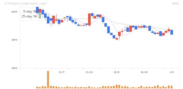 エステー(4951)の日足チャート