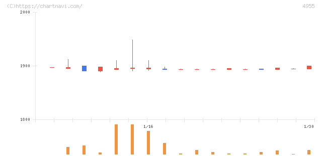アグロ　カネショウ(4955)の日足チャート