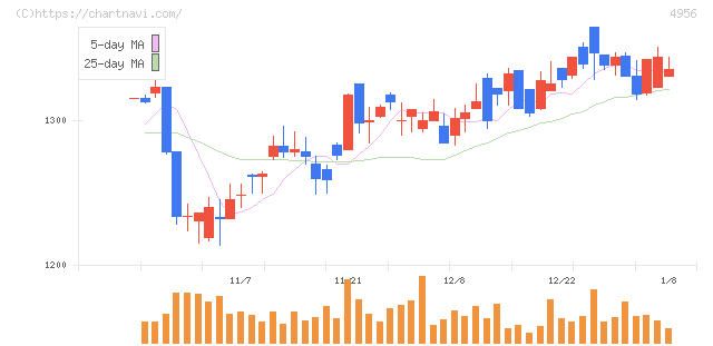 コニシ(4956)の日足チャート