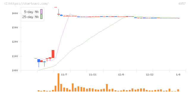 ヤスハラケミカル(4957)の日足チャート