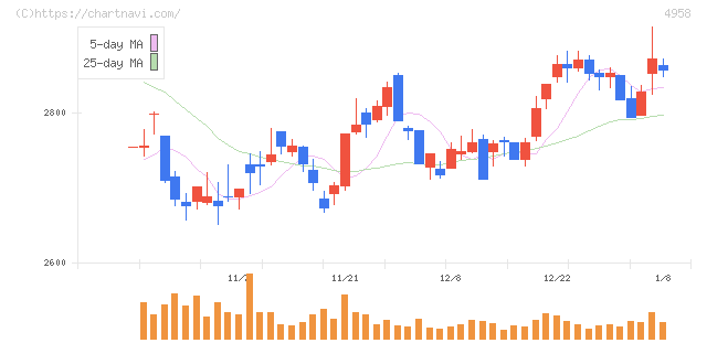 長谷川香料(4958)の日足チャート