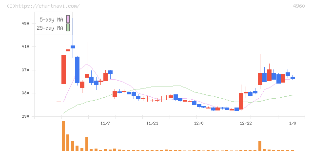 ケミプロ化成(4960)の日足チャート