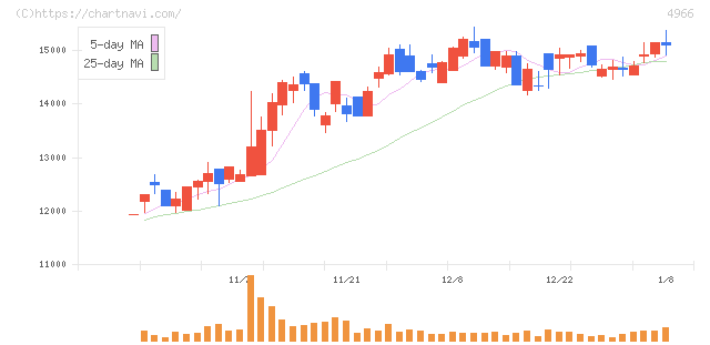 上村工業(4966)の日足チャート