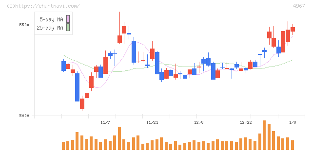 小林製薬(4967)の日足チャート