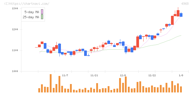 荒川化学工業(4968)の日足チャート