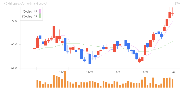 東洋合成工業(4970)の日足チャート