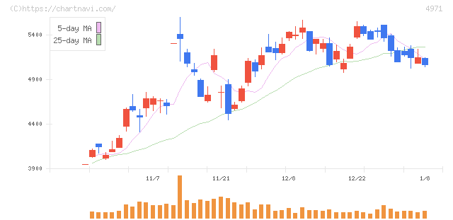 メック(4971)の日足チャート