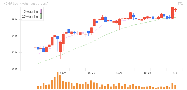 綜研化学(4972)の日足チャート