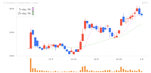 日本高純度化学(4973)の日足チャート