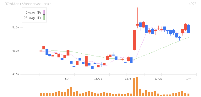 ＪＣＵ(4975)の日足チャート
