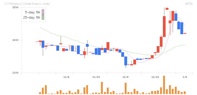 東洋ドライルーブ(4976)の日足チャート