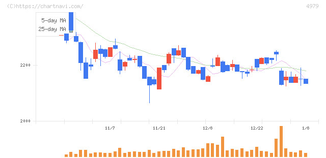ＯＡＴアグリオ(4979)の日足チャート