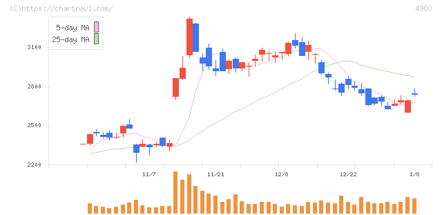 デクセリアルズ(4980)の日足チャート