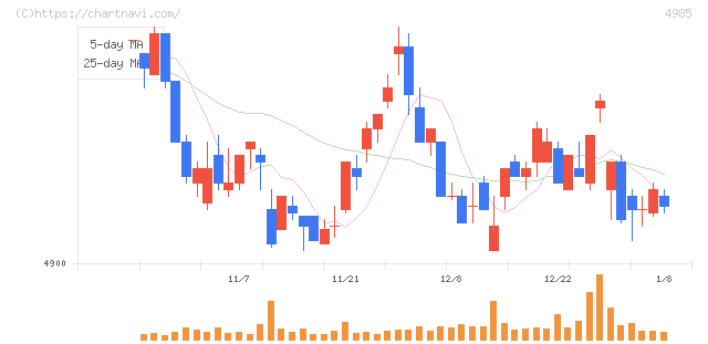 アース製薬(4985)の日足チャート