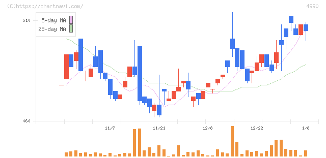昭和化学工業(4990)の日足チャート