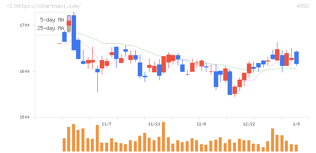 北興化学工業(4992)の日足チャート