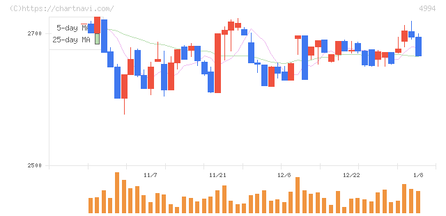 大成ラミックグループ(4994)の日足チャート