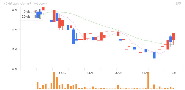サンケイ化学(4995)の日足チャート