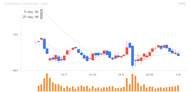 クミアイ化学工業(4996)の日足チャート