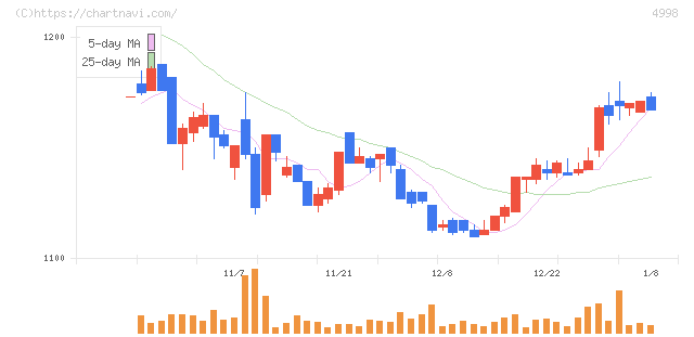フマキラー(4998)の日足チャート