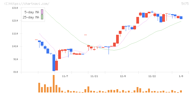 アップコン(5075)の日足チャート