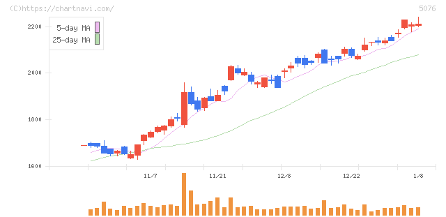 インフロニア・ホールディングス(5076)の日足チャート