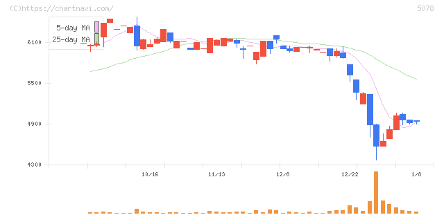 セレコーポレーション(5078)の日足チャート