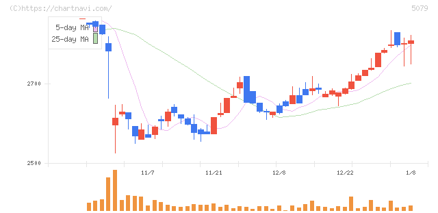 ノバック(5079)の日足チャート