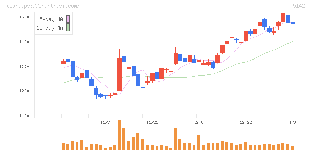 アキレス(5142)の日足チャート