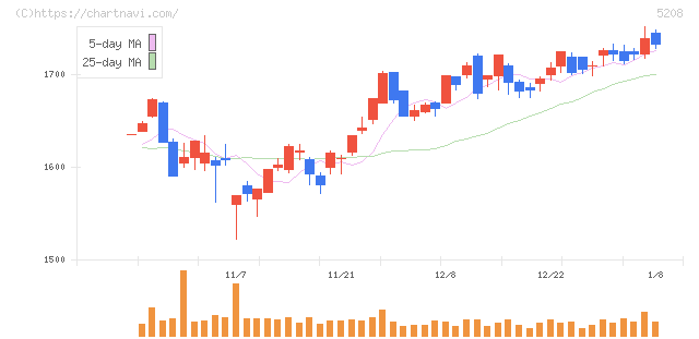 有沢製作所(5208)の日足チャート