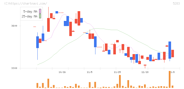 高見澤(5283)の日足チャート