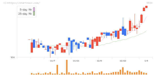 日本システムバンク(5530)の日足チャート