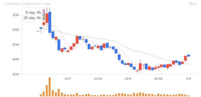 リアルゲイト(5532)の日足チャート