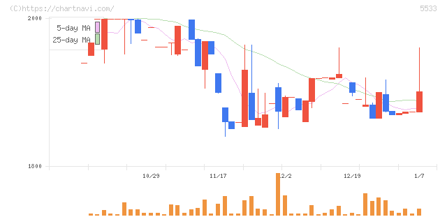 エリッツホールディングス(5533)の日足チャート
