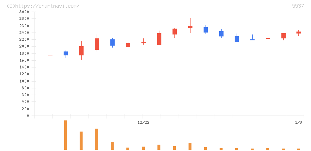 ＡｌｂａＬｉｎｋ(5537)の日足チャート
