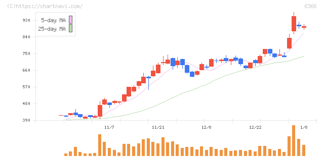 千代田化工建設(6366)の日足チャート