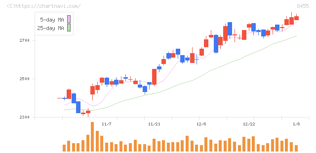 モリタホールディングス(6455)の日足チャート